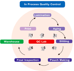 process-quality-control